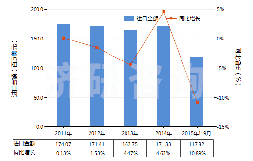 2011-2015年9月中國(guó)初級(jí)形狀已塑化的聚氯乙烯(HS39042200)進(jìn)口總額及增速統(tǒng)計(jì)